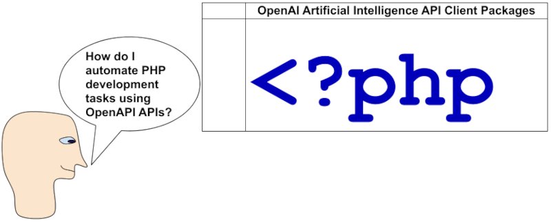 7 PHP Artificial Intelligence Example Application Packages Using OpenAI APIs