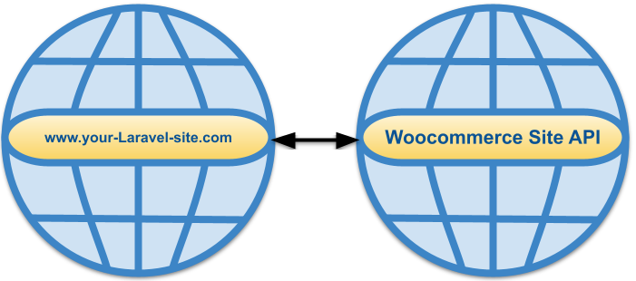 How to Integrate a Laravel Site with a Woocommerce Site using a Laravel Woocoomerce Package